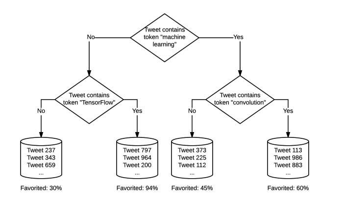 Torch Decision Trees