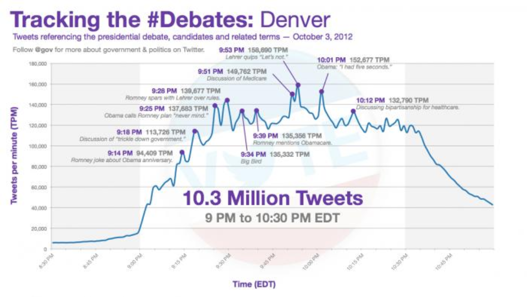 2012 Presidential Debate Tweets