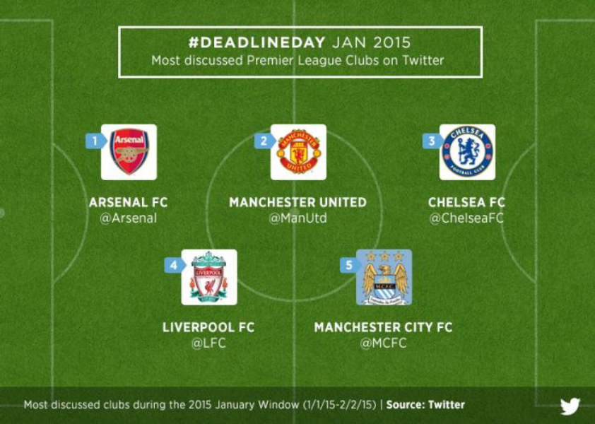 2015 January Transfer Window on Twitter