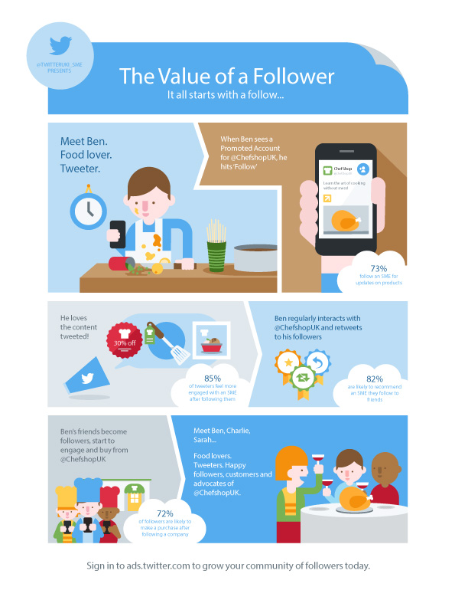 72% of followers likely to purchase after following an SME on Twitter