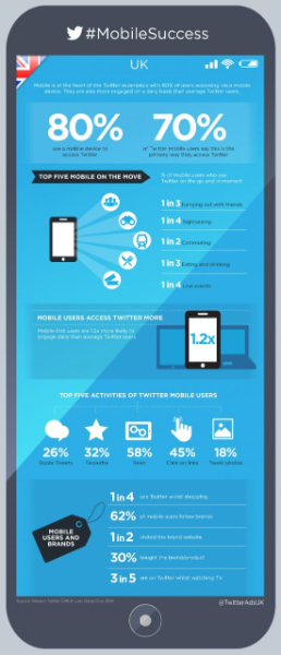 80% of UK users access Twitter via their mobile