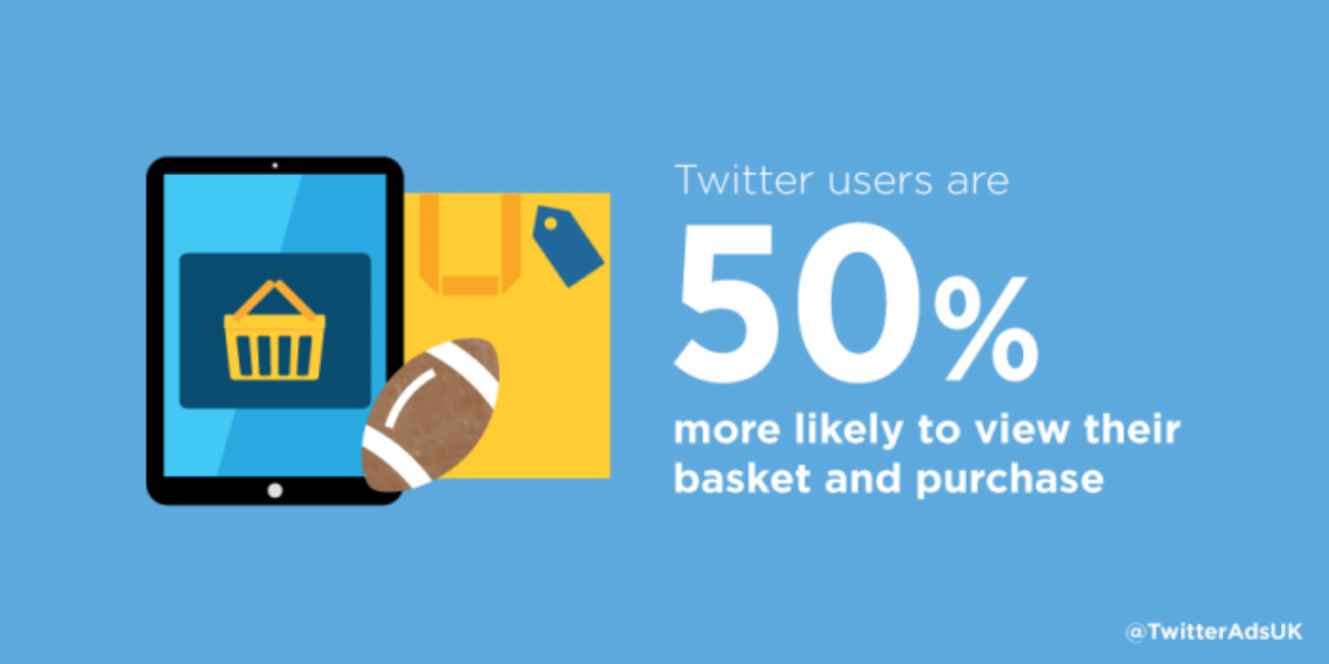 94% of Twitter users engage with mobile commerce