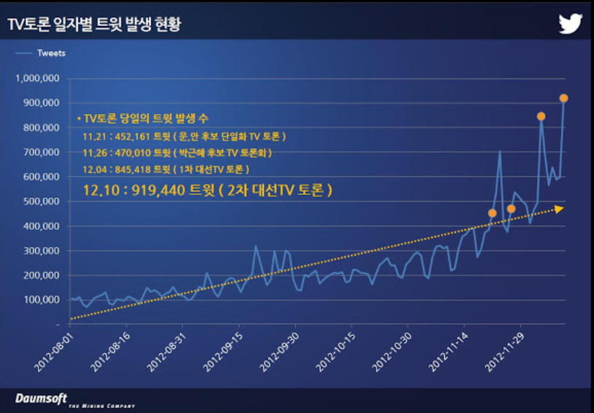 트위터-다음소프트 공동 12월 10일 2차 대선 TV 토론 트위터 여론 분석 리포트 발표