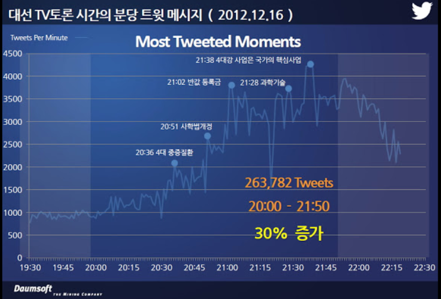트위터-다음소프트, 12월 16일 대선 TV 토론 트위터 분석 리포트 발표