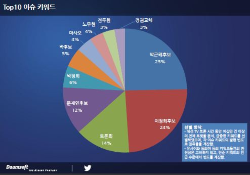 트위터-다음소프트 공동 12월 4일 대선 TV 토론 트위터 여론 분석 리포트 발표