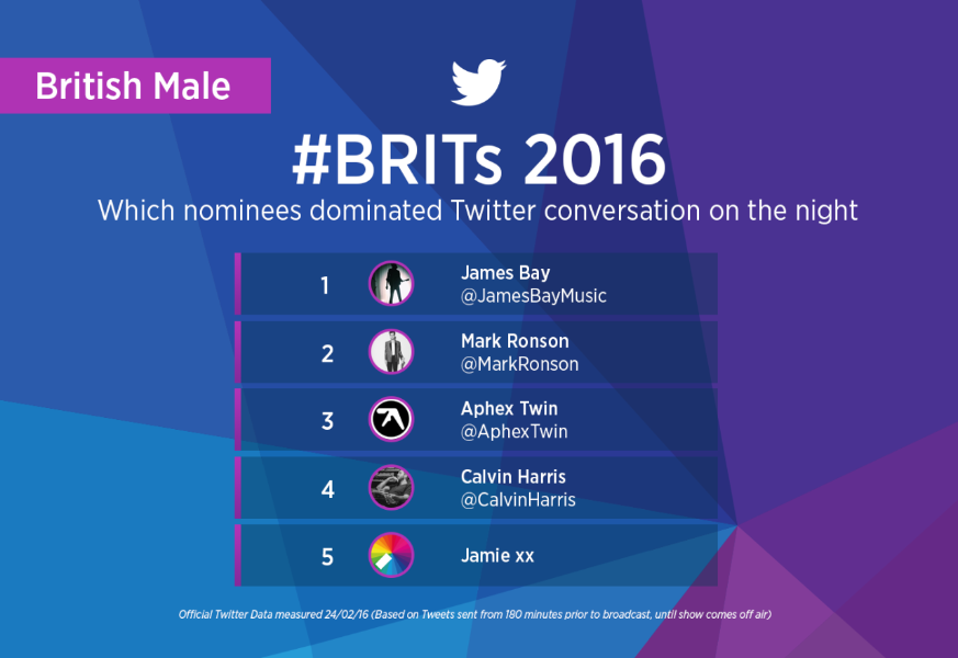 #BRITs 2016 unfold on Twitter