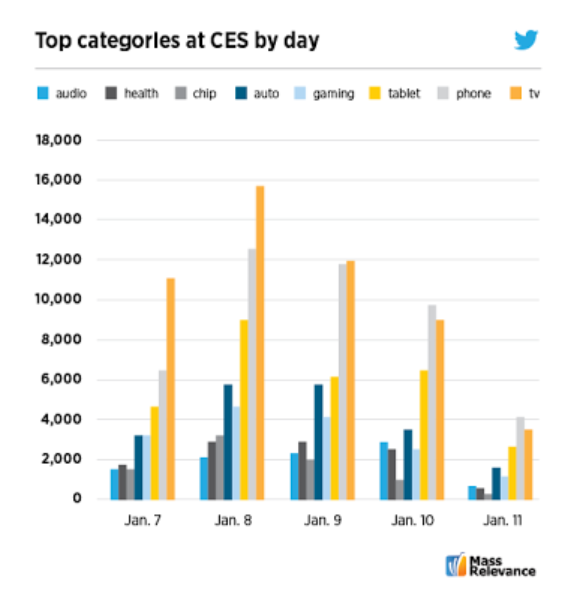 #CES 2013: The winners on Twitter