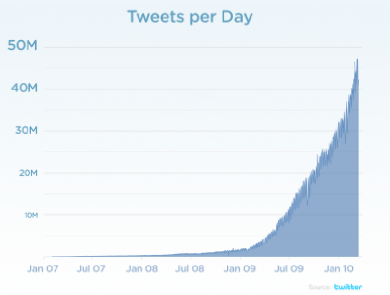 [chart-tweets-per-day3.png]