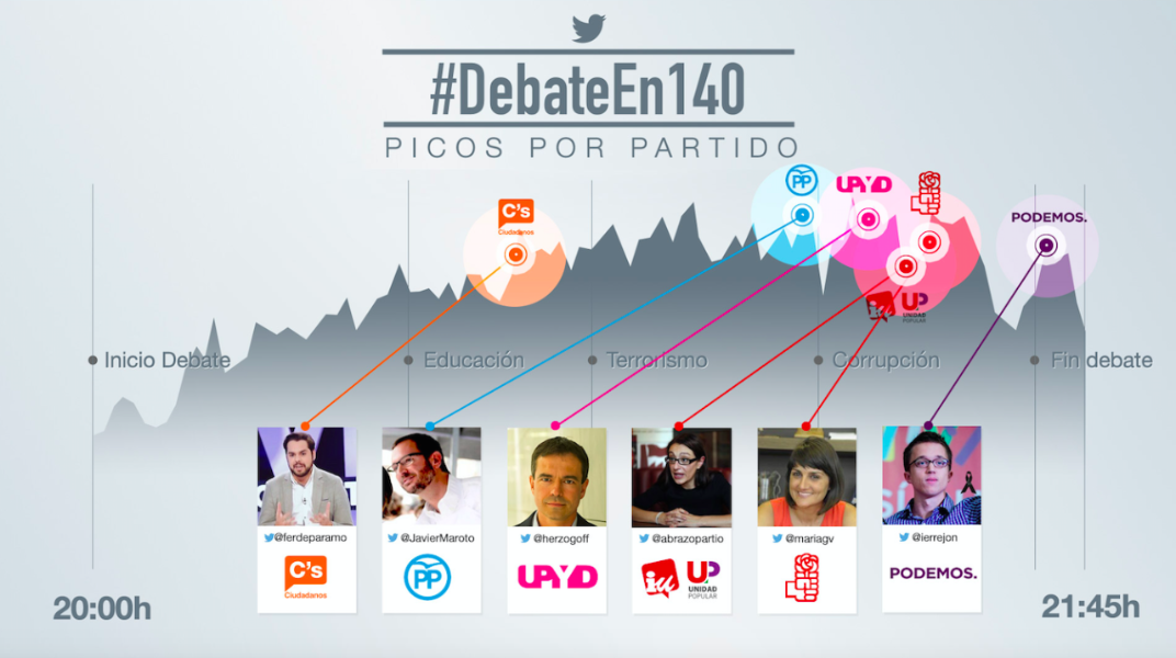 #DebateEn140: el poder de Twitter para debatir y participar en el proceso electoral