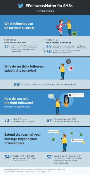  How small and medium sized businesses benefit from their Twitter presence infographic