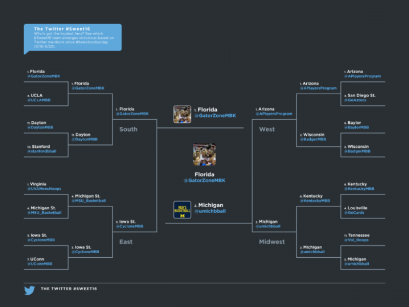 #MarchMadness: How #Sweet16 it is