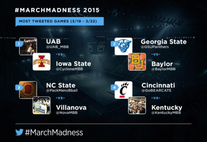 #MarchMadness on Twitter: On to the #Sweet16