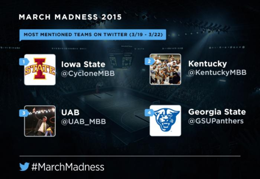#MarchMadness on Twitter: On to the #Sweet16