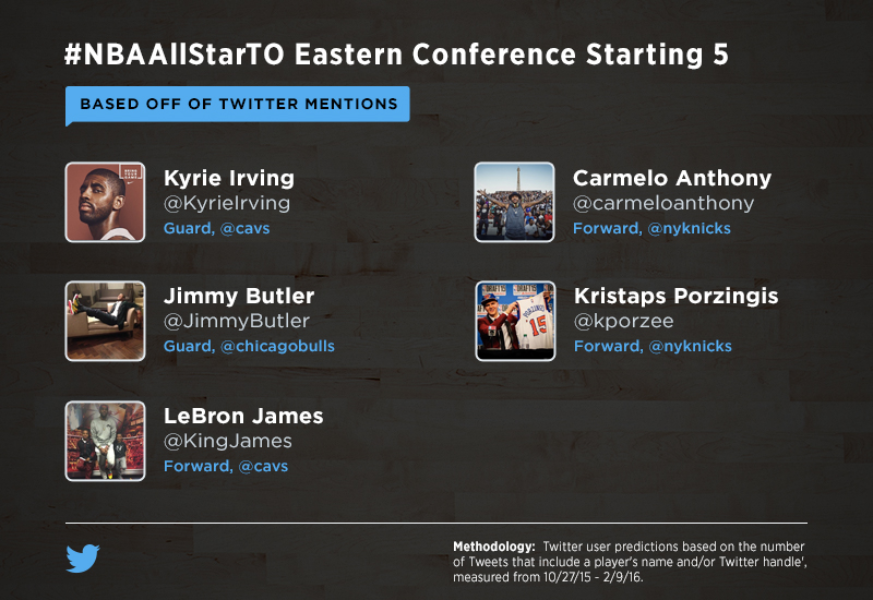 #NBAAllStarTO en Twitter: Emojis, votación del MVP y mucho más