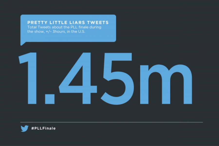 "Pretty Little Liars" finale: 1.45 million Tweets, 63.45 million impressions, according to NTTR