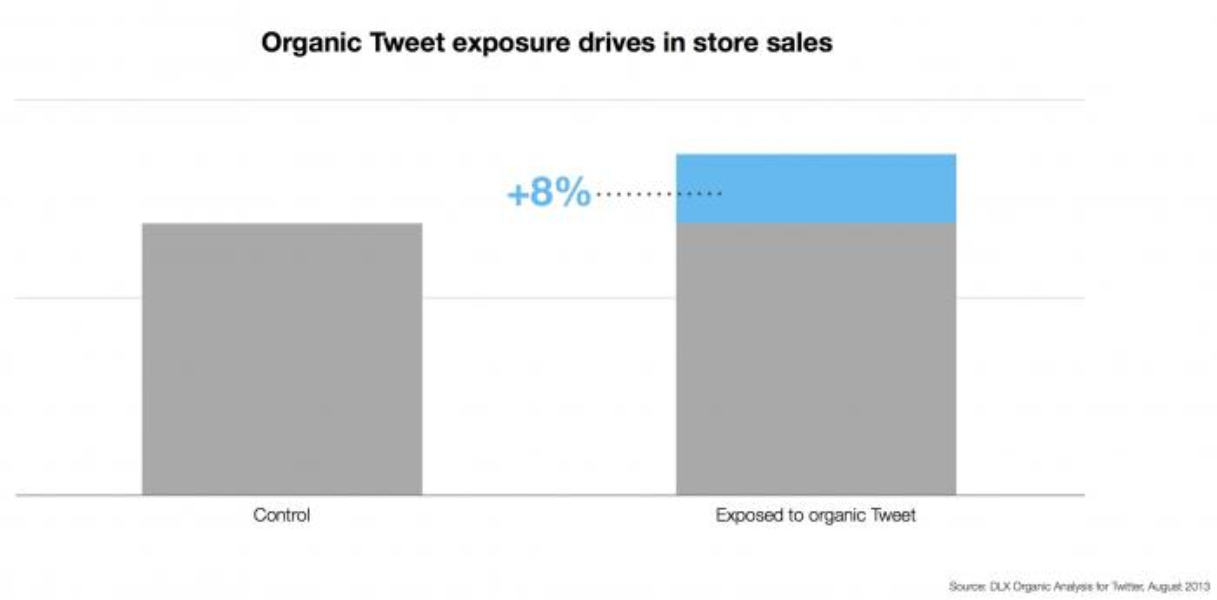  Promoted Tweets drive offline sales for CPG brands
