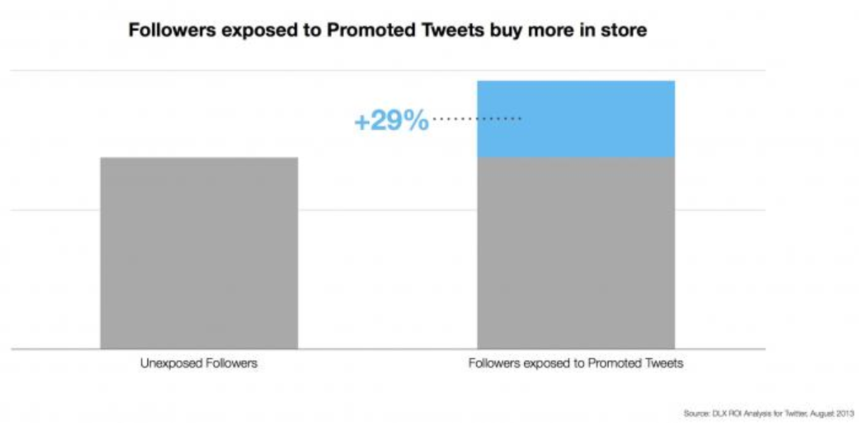  Promoted Tweets drive offline sales for CPG brands