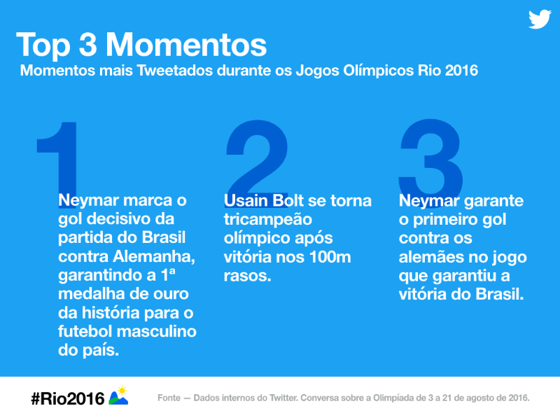 #Rio2016: a emoção dos Jogos Olímpicos no Twitter