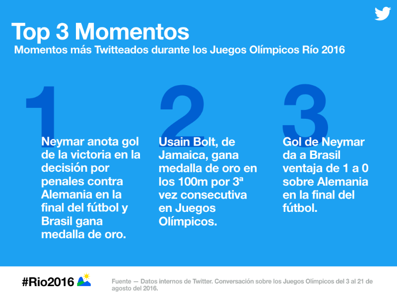 #Rio2016: la emoción de los Juegos Olímpicos en Twitter