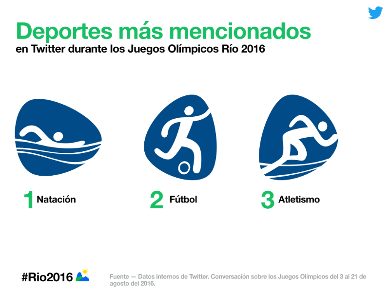 #Rio2016: la emoción de los Juegos Olímpicos en Twitter