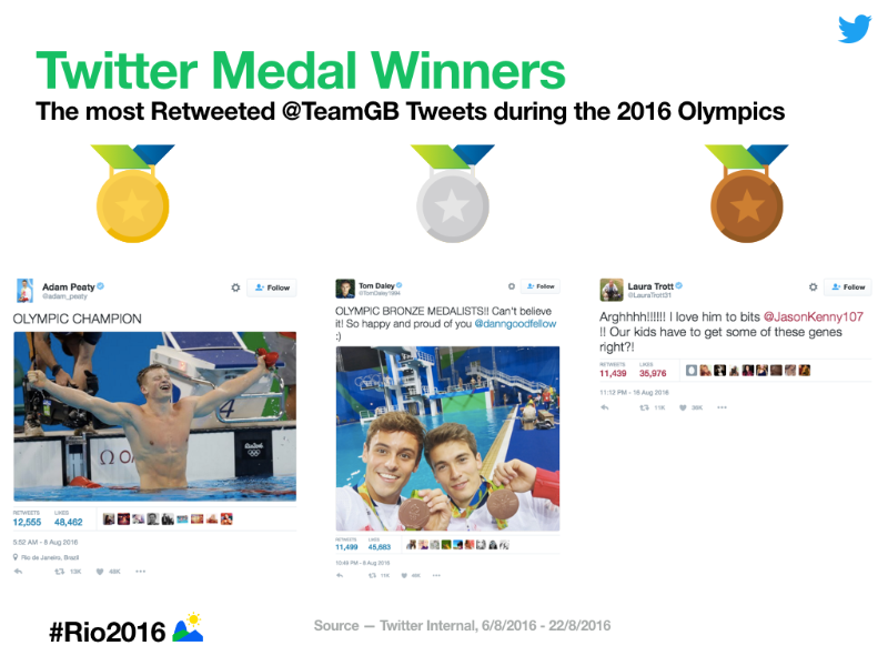 #Rio2016 on Twitter