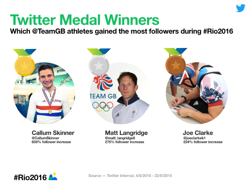 #Rio2016 on Twitter