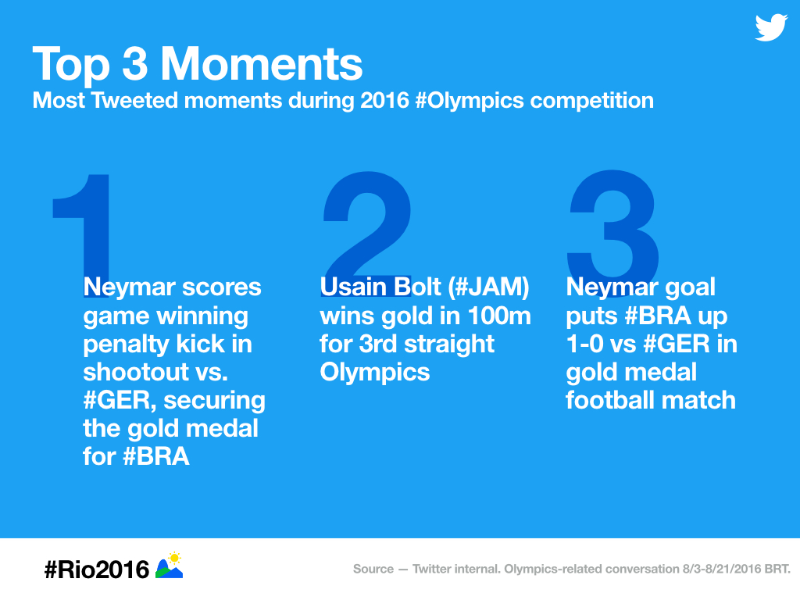 #Rio2016 on Twitter