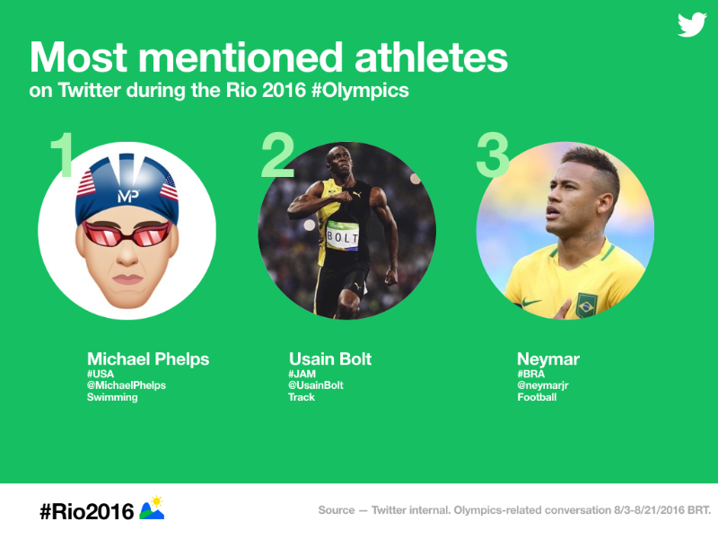 #Rio2016 on Twitter