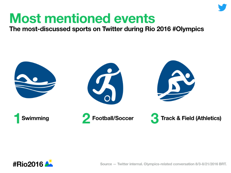 #Rio2016 on Twitter