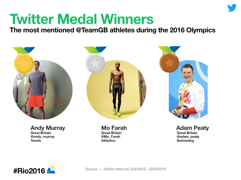 #Rio2016 on Twitter