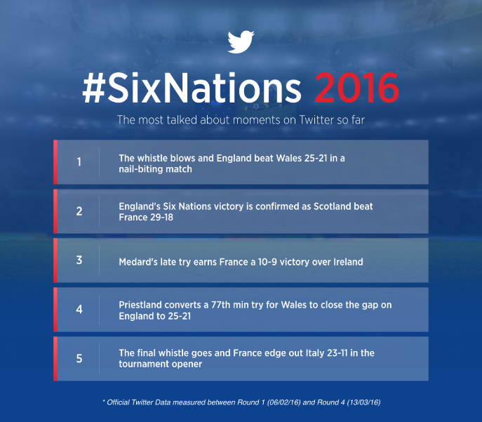#SixNations - Story so far