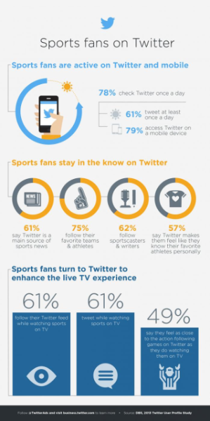  Three tips to engage sports fans on Twitter