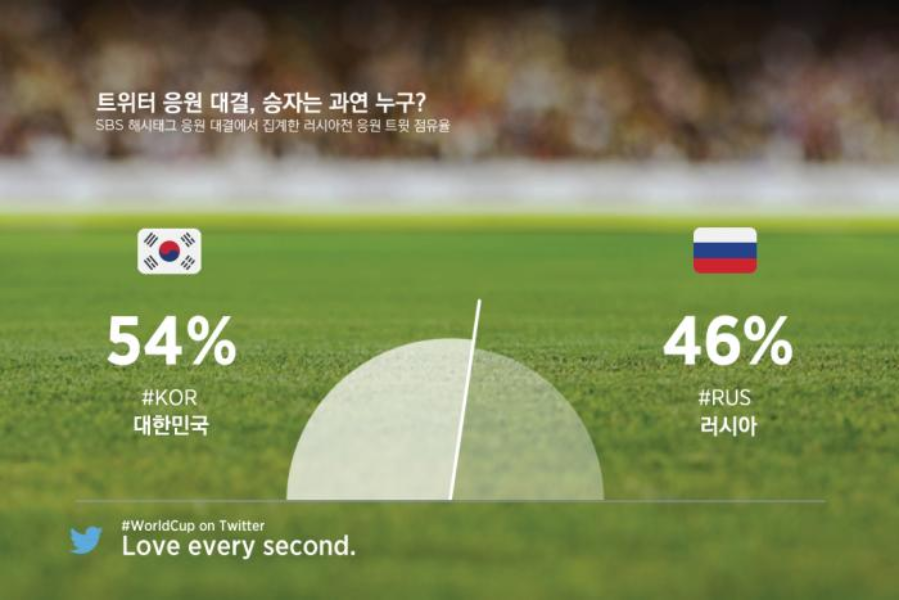 트위터를 통해 본 #월드컵 대한민국 vs 러시아 매치