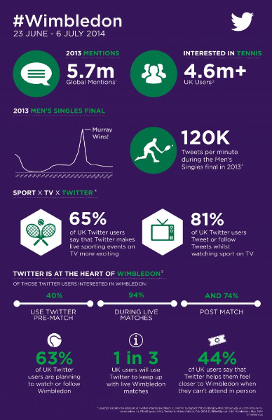 #Wimbledon 2014 on Twitter 11 Facts  - Infographic