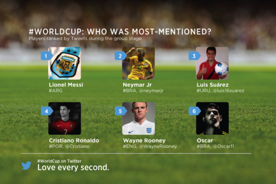A fase de grupos da #Copa2014 no Twitter