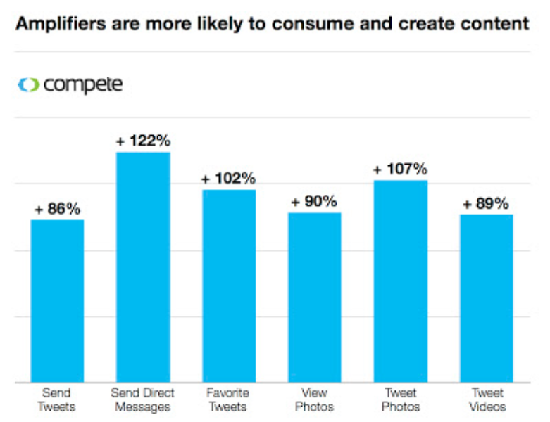 Amplifiers study: The Twitter users who are most likely to retweet and how to engage them