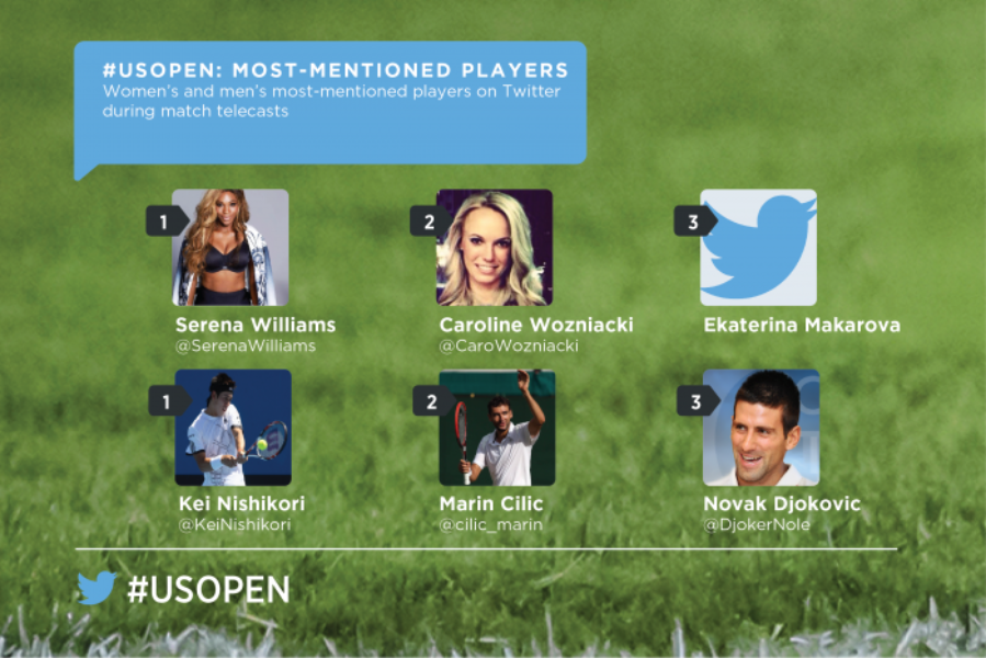 Another star-studded and dramatic @usopen unfolds on Twitter