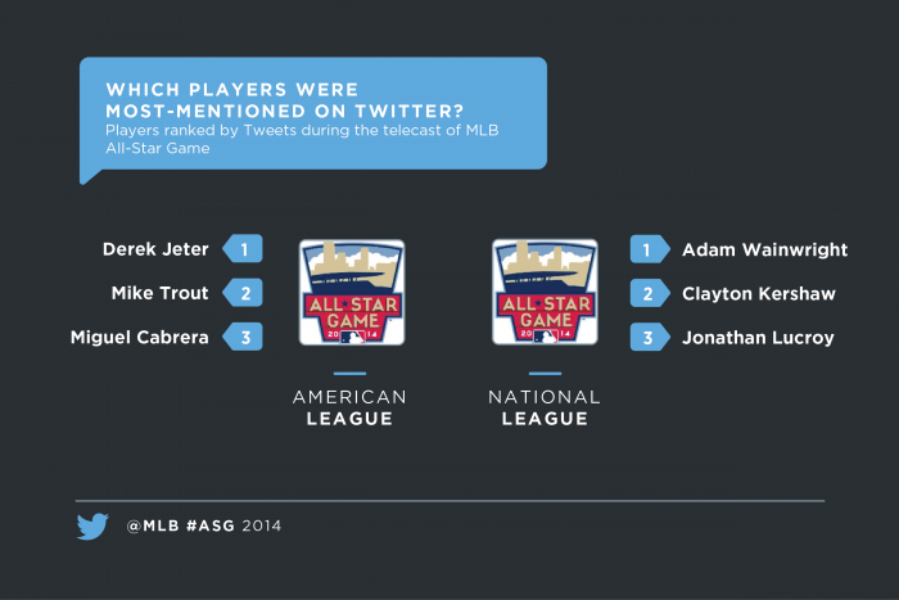 Baseball fans flock to Twitter for the @MLB #ASG