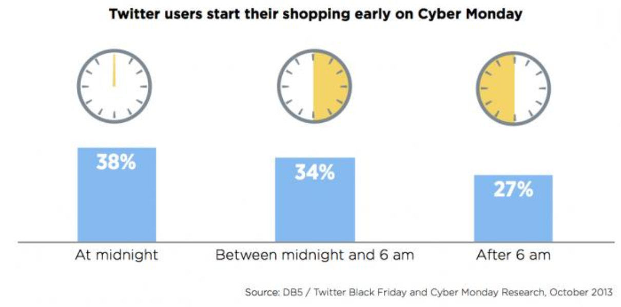 Black Friday, Cyber Monday and Twitter 