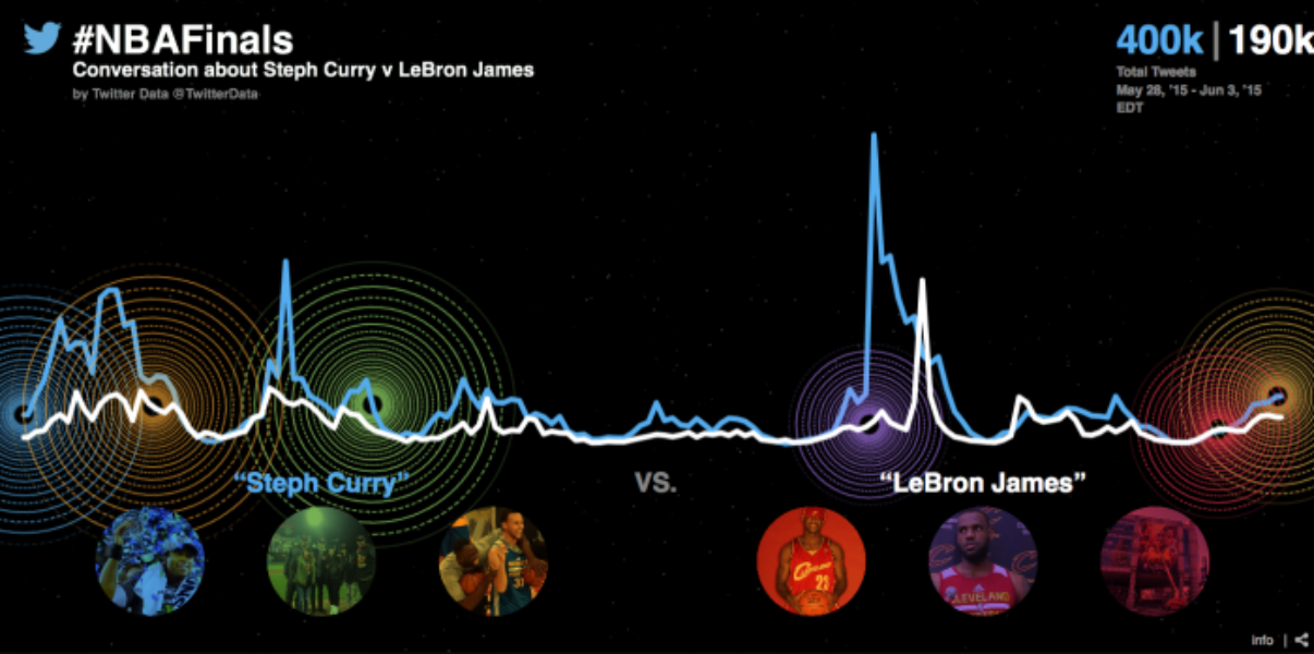 Bringing the #NBAFinals experience closer to hoops fans on Twitter