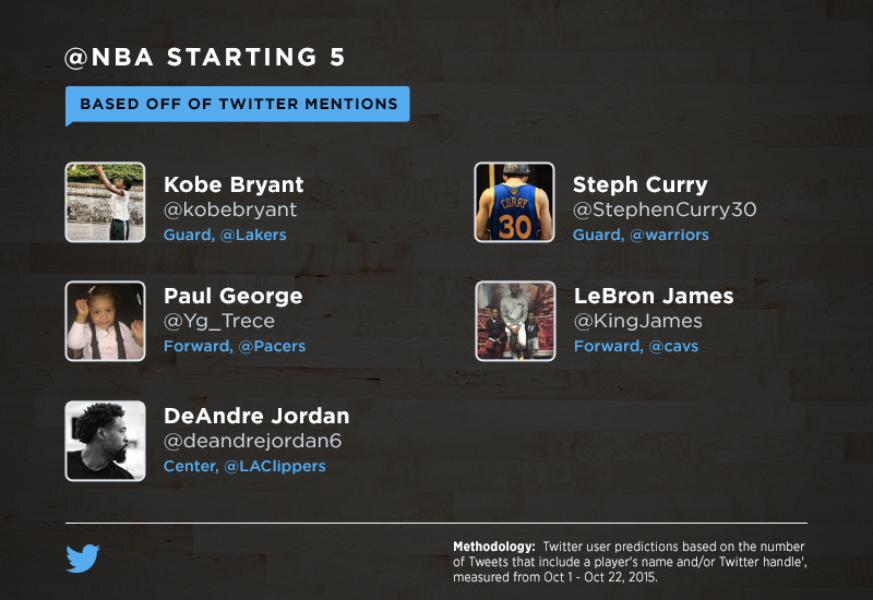 Bringing you courtside for the 2015-16 @NBA Season on Twitter