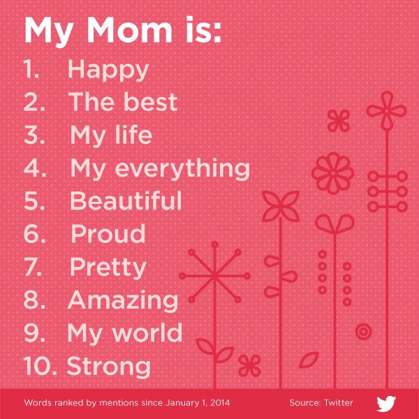 Celebrating moms in 140 characters