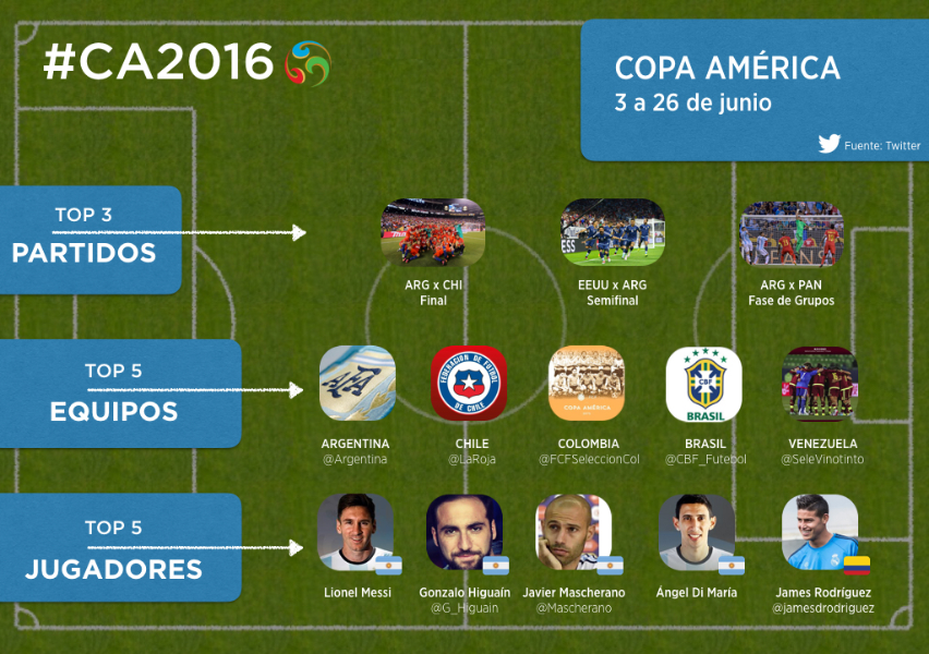 Chile gana la #CopaAmerica y en Twitter