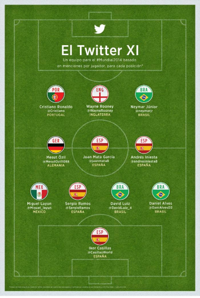 Cómo seguir la Copa Mundial Brasil 2014 en Twitter