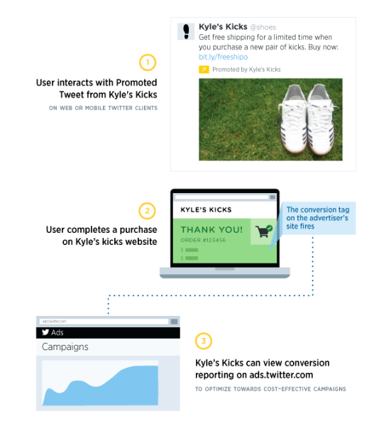 Conversion tracking for Twitter Ads