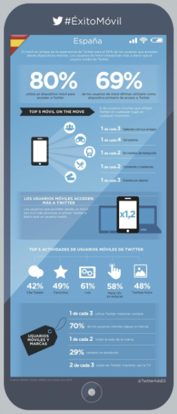 El 80% de los usuarios españoles utiliza el móvil para acceder a Twitter
