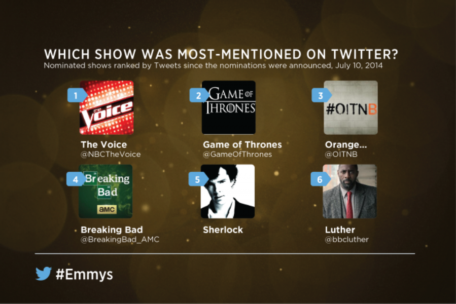 Emmys Buzz on Twitter