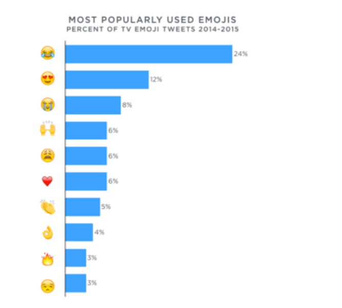 Emoji usage in TV conversation