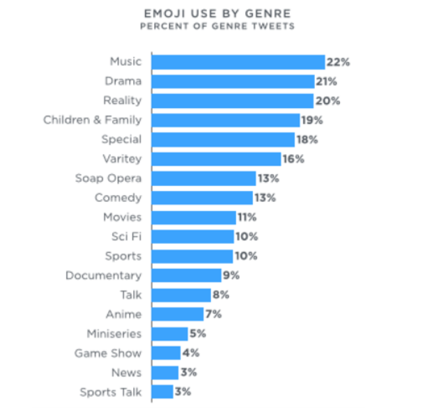 Emoji usage in TV conversation