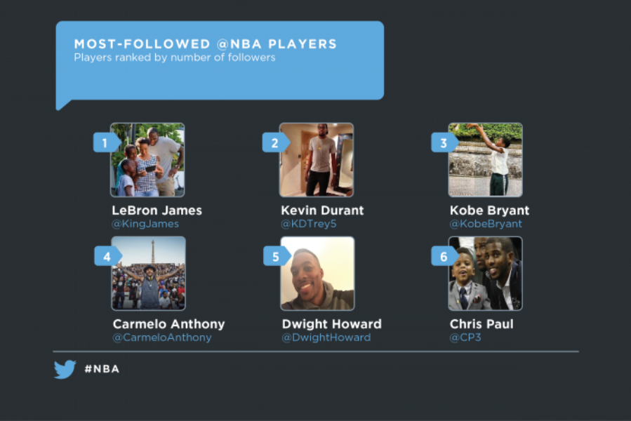 Encouragez les Frenchies de la @NBA sur Twitter